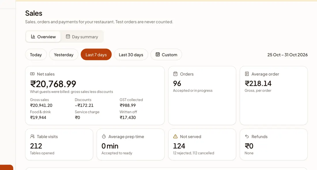 A sales report showing net sales, number of orders and average order